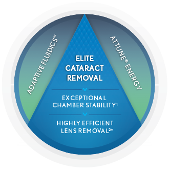 Cataract Removal